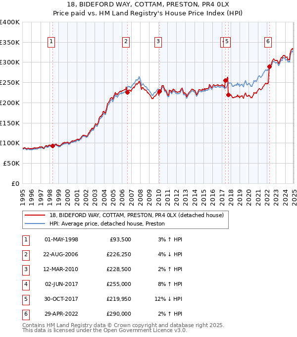 18, BIDEFORD WAY, COTTAM, PRESTON, PR4 0LX: Price paid vs HM Land Registry's House Price Index