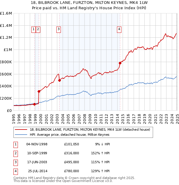 18, BILBROOK LANE, FURZTON, MILTON KEYNES, MK4 1LW: Price paid vs HM Land Registry's House Price Index