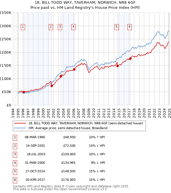 18, BILL TODD WAY, TAVERHAM, NORWICH, NR8 6GF: Price paid vs HM Land Registry's House Price Index