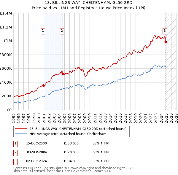 18, BILLINGS WAY, CHELTENHAM, GL50 2RD: Price paid vs HM Land Registry's House Price Index