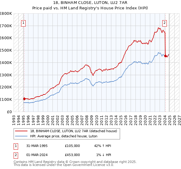 18, BINHAM CLOSE, LUTON, LU2 7AR: Price paid vs HM Land Registry's House Price Index