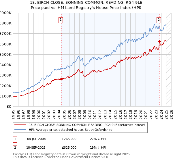 18, BIRCH CLOSE, SONNING COMMON, READING, RG4 9LE: Price paid vs HM Land Registry's House Price Index