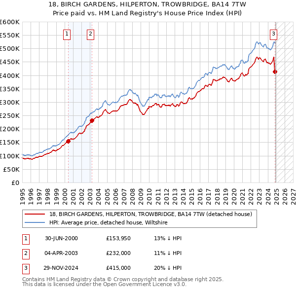 18, BIRCH GARDENS, HILPERTON, TROWBRIDGE, BA14 7TW: Price paid vs HM Land Registry's House Price Index