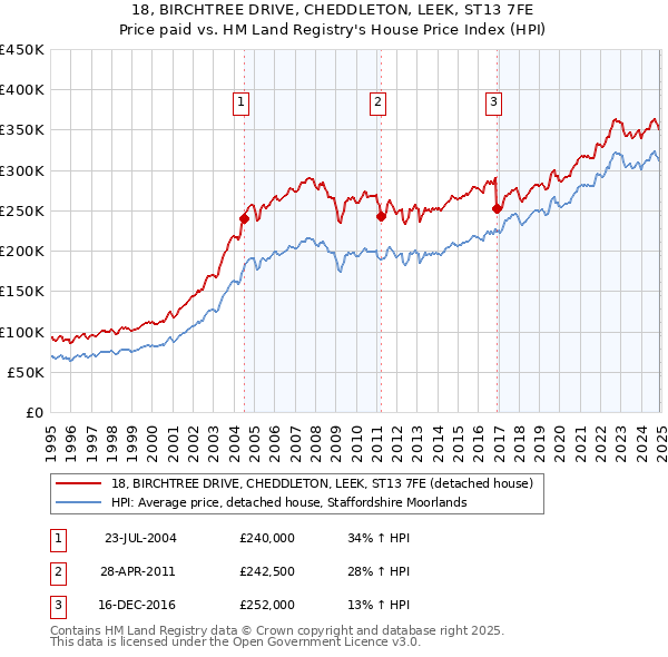 18, BIRCHTREE DRIVE, CHEDDLETON, LEEK, ST13 7FE: Price paid vs HM Land Registry's House Price Index