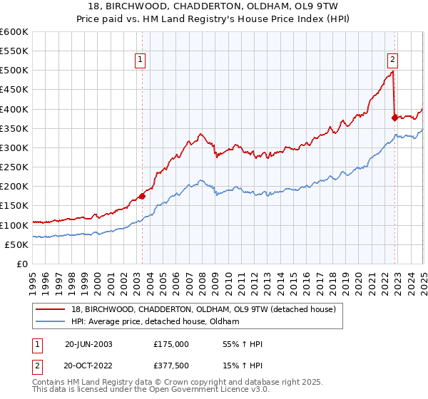 18, BIRCHWOOD, CHADDERTON, OLDHAM, OL9 9TW: Price paid vs HM Land Registry's House Price Index