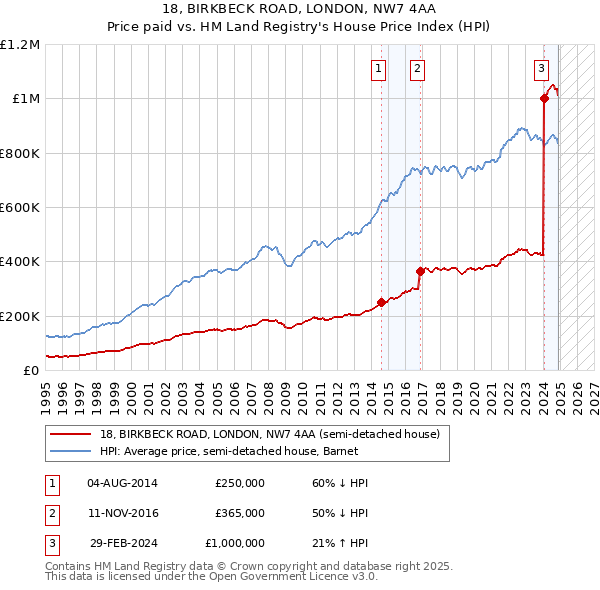 18, BIRKBECK ROAD, LONDON, NW7 4AA: Price paid vs HM Land Registry's House Price Index