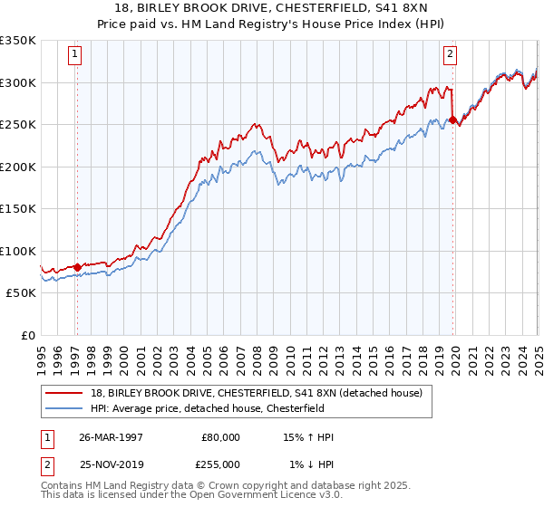 18, BIRLEY BROOK DRIVE, CHESTERFIELD, S41 8XN: Price paid vs HM Land Registry's House Price Index