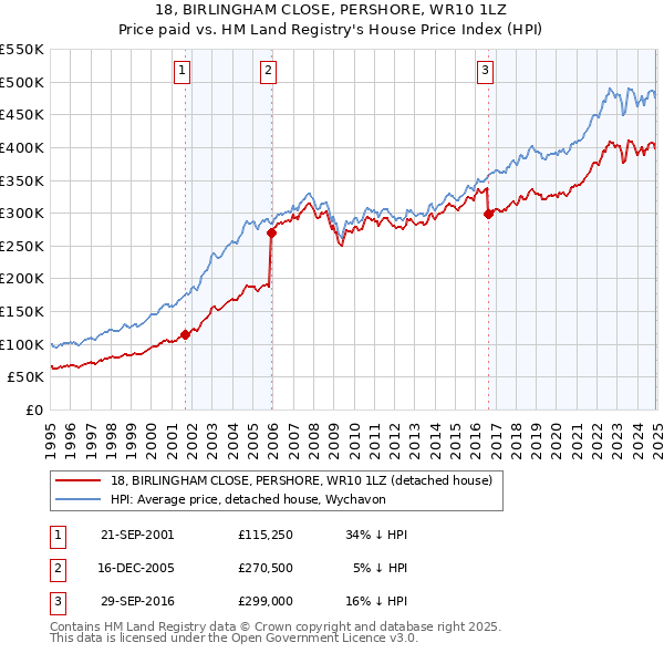 18, BIRLINGHAM CLOSE, PERSHORE, WR10 1LZ: Price paid vs HM Land Registry's House Price Index