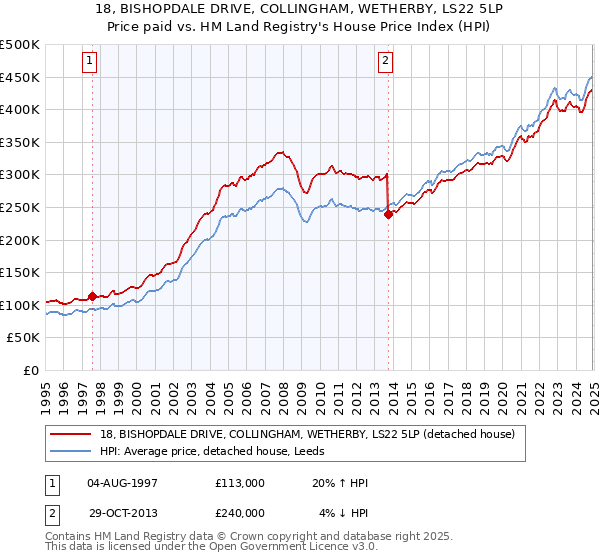18, BISHOPDALE DRIVE, COLLINGHAM, WETHERBY, LS22 5LP: Price paid vs HM Land Registry's House Price Index