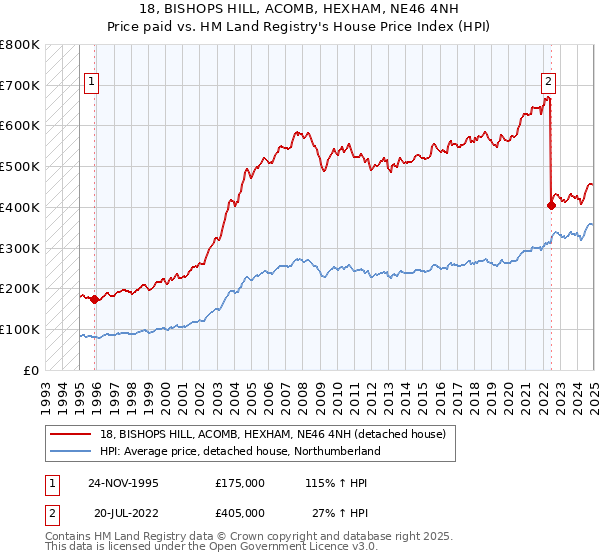 18, BISHOPS HILL, ACOMB, HEXHAM, NE46 4NH: Price paid vs HM Land Registry's House Price Index