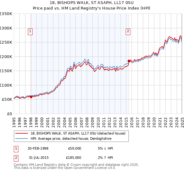 18, BISHOPS WALK, ST ASAPH, LL17 0SU: Price paid vs HM Land Registry's House Price Index