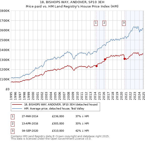 18, BISHOPS WAY, ANDOVER, SP10 3EH: Price paid vs HM Land Registry's House Price Index