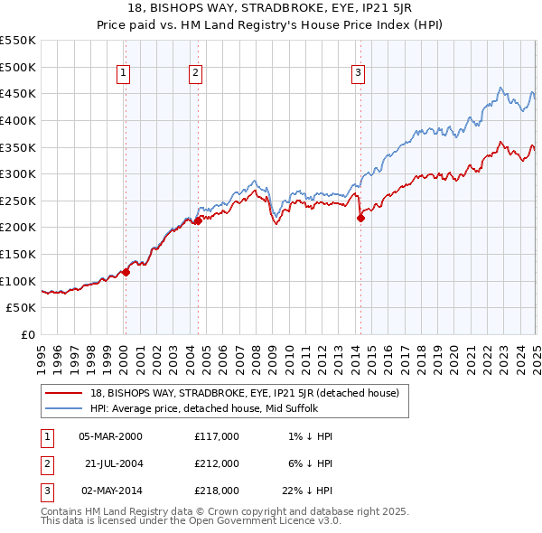 18, BISHOPS WAY, STRADBROKE, EYE, IP21 5JR: Price paid vs HM Land Registry's House Price Index