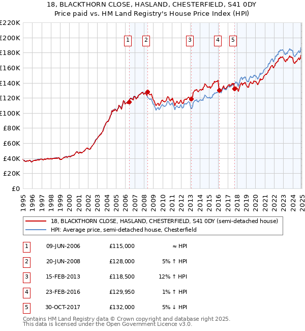 18, BLACKTHORN CLOSE, HASLAND, CHESTERFIELD, S41 0DY: Price paid vs HM Land Registry's House Price Index