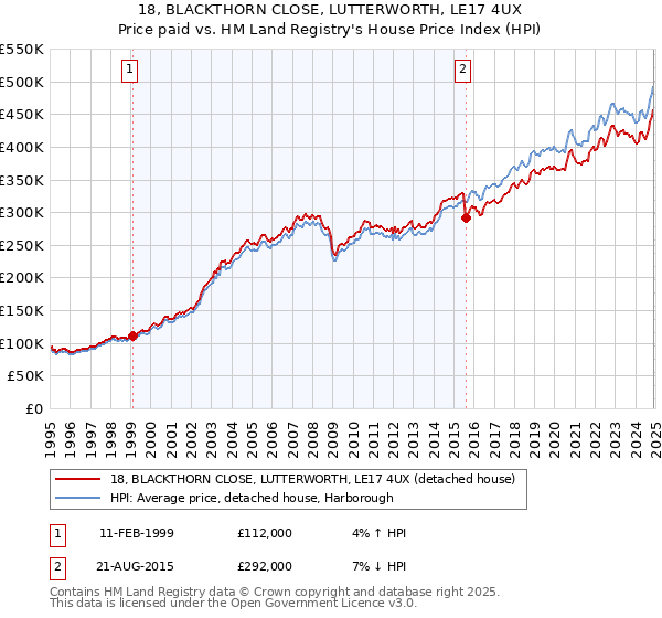 18, BLACKTHORN CLOSE, LUTTERWORTH, LE17 4UX: Price paid vs HM Land Registry's House Price Index