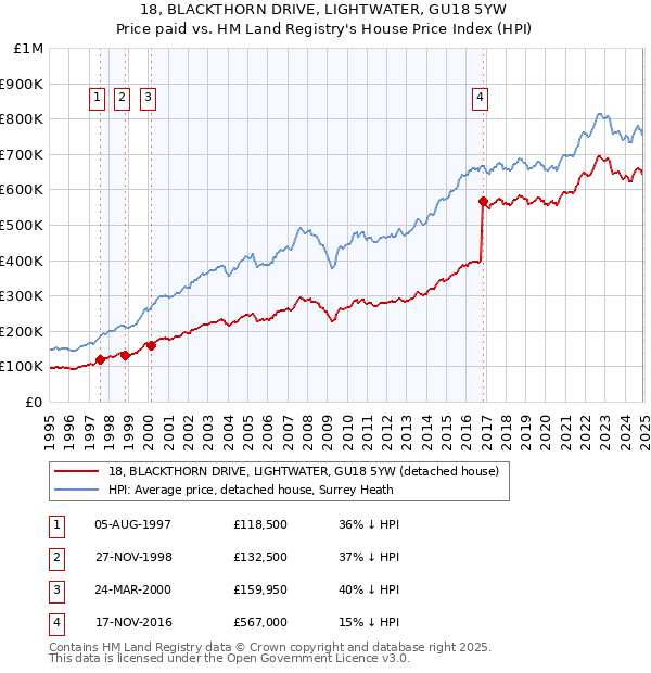 18, BLACKTHORN DRIVE, LIGHTWATER, GU18 5YW: Price paid vs HM Land Registry's House Price Index