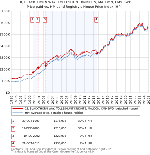 18, BLACKTHORN WAY, TOLLESHUNT KNIGHTS, MALDON, CM9 8WD: Price paid vs HM Land Registry's House Price Index