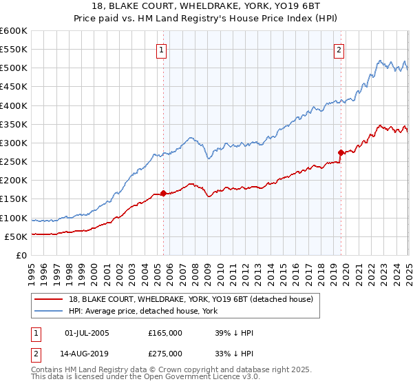 18, BLAKE COURT, WHELDRAKE, YORK, YO19 6BT: Price paid vs HM Land Registry's House Price Index