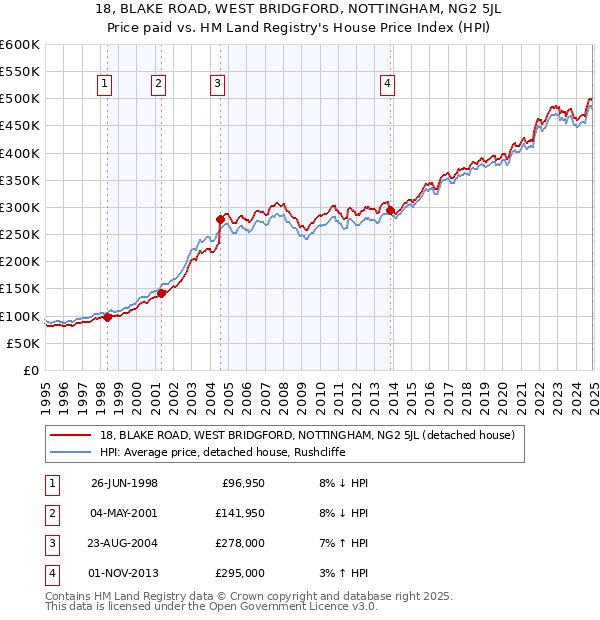 18, BLAKE ROAD, WEST BRIDGFORD, NOTTINGHAM, NG2 5JL: Price paid vs HM Land Registry's House Price Index