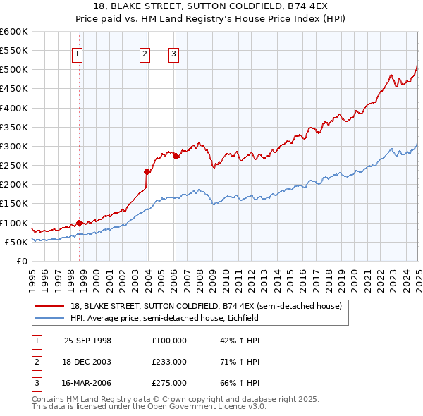 18, BLAKE STREET, SUTTON COLDFIELD, B74 4EX: Price paid vs HM Land Registry's House Price Index