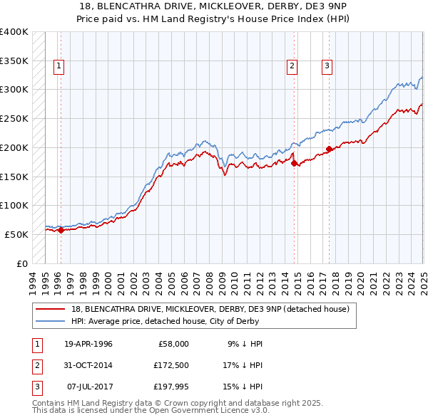18, BLENCATHRA DRIVE, MICKLEOVER, DERBY, DE3 9NP: Price paid vs HM Land Registry's House Price Index