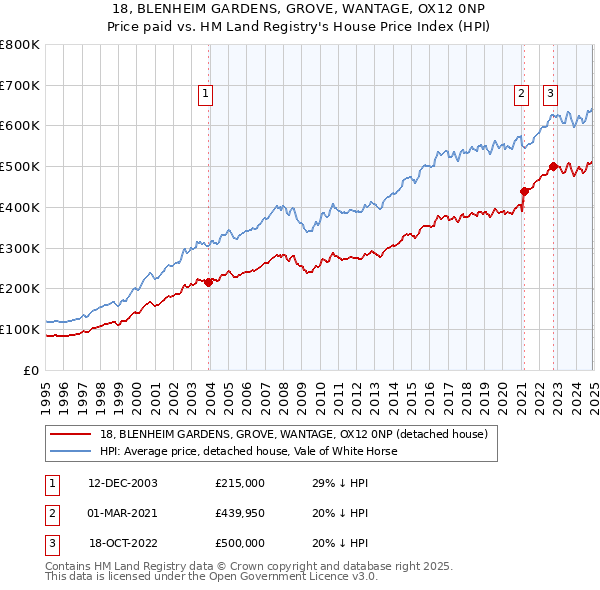 18, BLENHEIM GARDENS, GROVE, WANTAGE, OX12 0NP: Price paid vs HM Land Registry's House Price Index