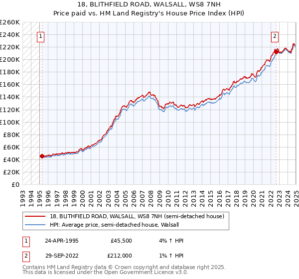 18, BLITHFIELD ROAD, WALSALL, WS8 7NH: Price paid vs HM Land Registry's House Price Index