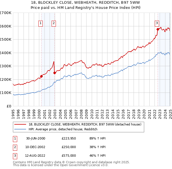 18, BLOCKLEY CLOSE, WEBHEATH, REDDITCH, B97 5WW: Price paid vs HM Land Registry's House Price Index
