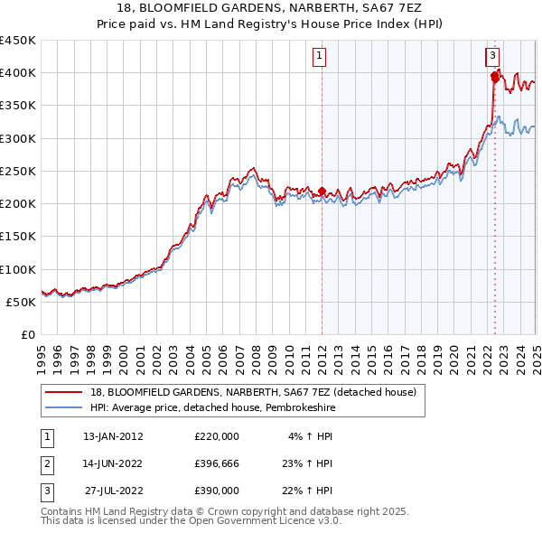 18, BLOOMFIELD GARDENS, NARBERTH, SA67 7EZ: Price paid vs HM Land Registry's House Price Index