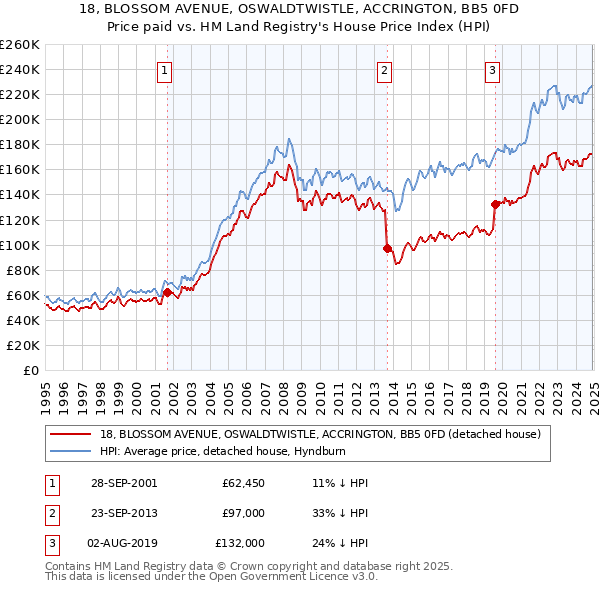 18, BLOSSOM AVENUE, OSWALDTWISTLE, ACCRINGTON, BB5 0FD: Price paid vs HM Land Registry's House Price Index