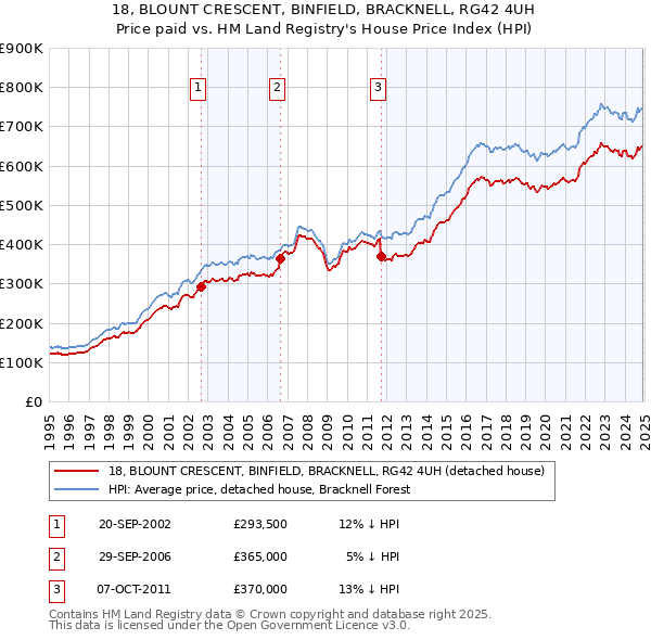 18, BLOUNT CRESCENT, BINFIELD, BRACKNELL, RG42 4UH: Price paid vs HM Land Registry's House Price Index