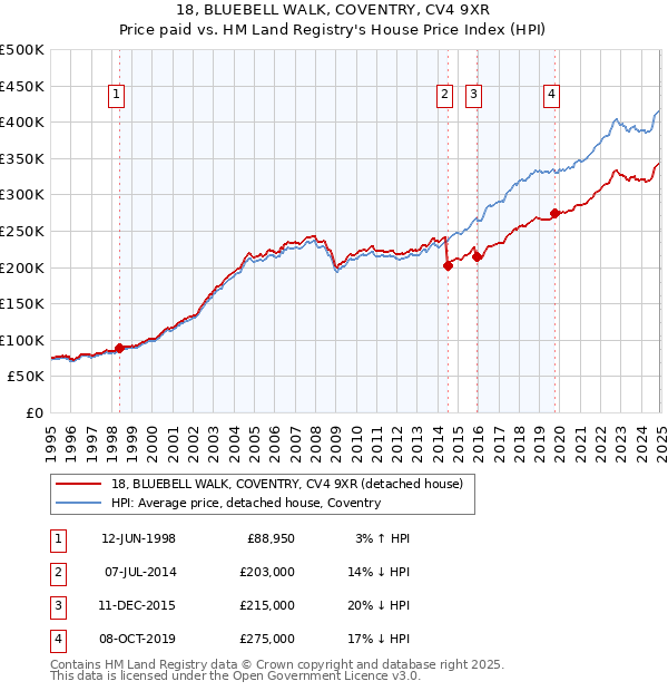 18, BLUEBELL WALK, COVENTRY, CV4 9XR: Price paid vs HM Land Registry's House Price Index