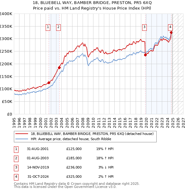 18, BLUEBELL WAY, BAMBER BRIDGE, PRESTON, PR5 6XQ: Price paid vs HM Land Registry's House Price Index