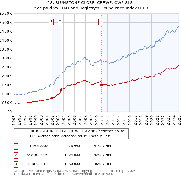 18, BLUNSTONE CLOSE, CREWE, CW2 8LS: Price paid vs HM Land Registry's House Price Index