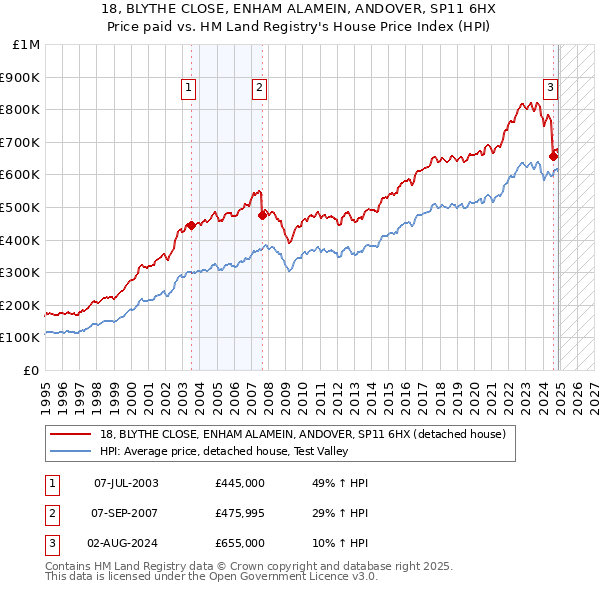 18, BLYTHE CLOSE, ENHAM ALAMEIN, ANDOVER, SP11 6HX: Price paid vs HM Land Registry's House Price Index