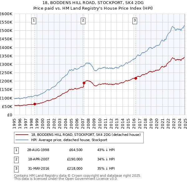 18, BODDENS HILL ROAD, STOCKPORT, SK4 2DG: Price paid vs HM Land Registry's House Price Index