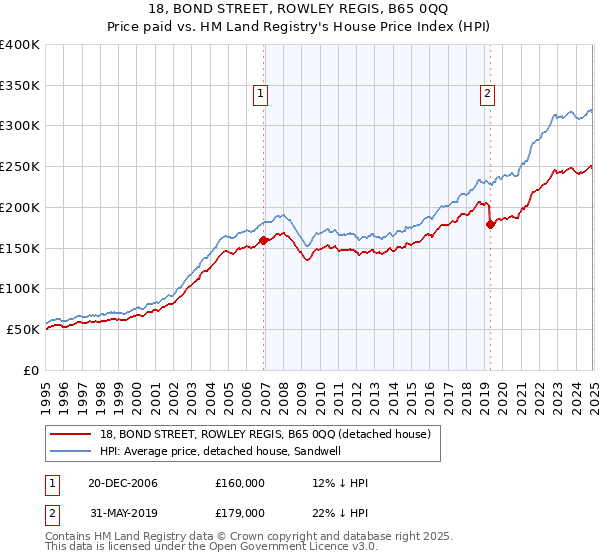 18, BOND STREET, ROWLEY REGIS, B65 0QQ: Price paid vs HM Land Registry's House Price Index