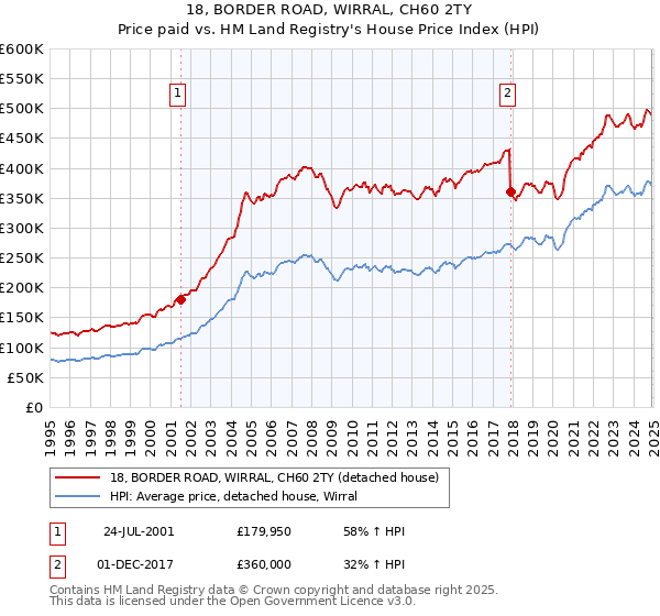 18, BORDER ROAD, WIRRAL, CH60 2TY: Price paid vs HM Land Registry's House Price Index