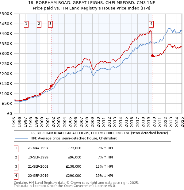 18, BOREHAM ROAD, GREAT LEIGHS, CHELMSFORD, CM3 1NF: Price paid vs HM Land Registry's House Price Index