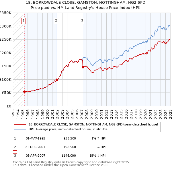 18, BORROWDALE CLOSE, GAMSTON, NOTTINGHAM, NG2 6PD: Price paid vs HM Land Registry's House Price Index