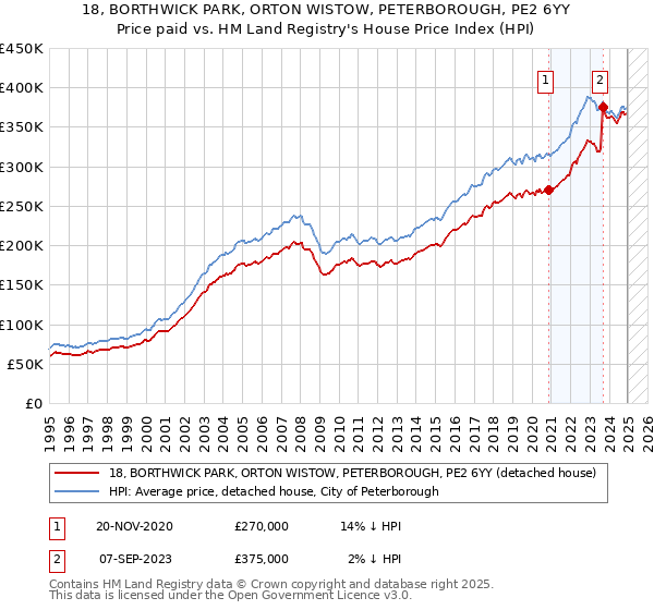 18, BORTHWICK PARK, ORTON WISTOW, PETERBOROUGH, PE2 6YY: Price paid vs HM Land Registry's House Price Index