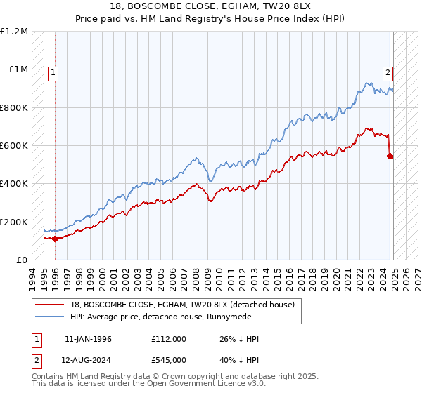 18, BOSCOMBE CLOSE, EGHAM, TW20 8LX: Price paid vs HM Land Registry's House Price Index