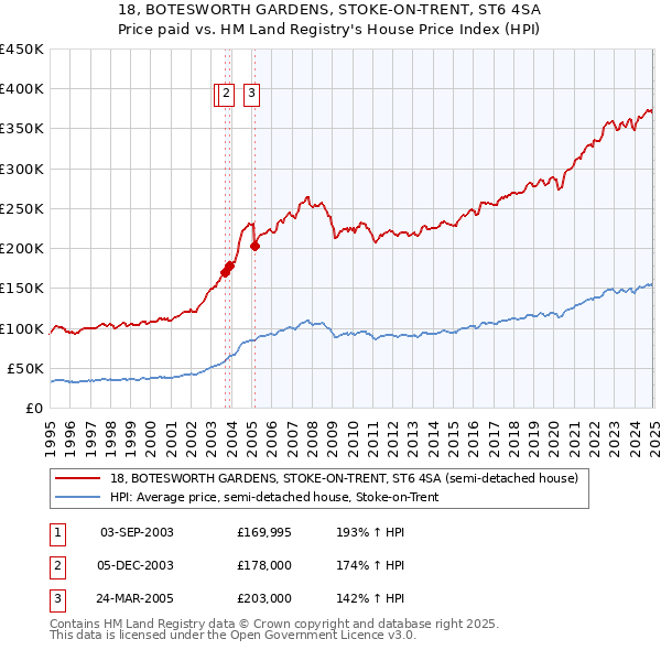 18, BOTESWORTH GARDENS, STOKE-ON-TRENT, ST6 4SA: Price paid vs HM Land Registry's House Price Index