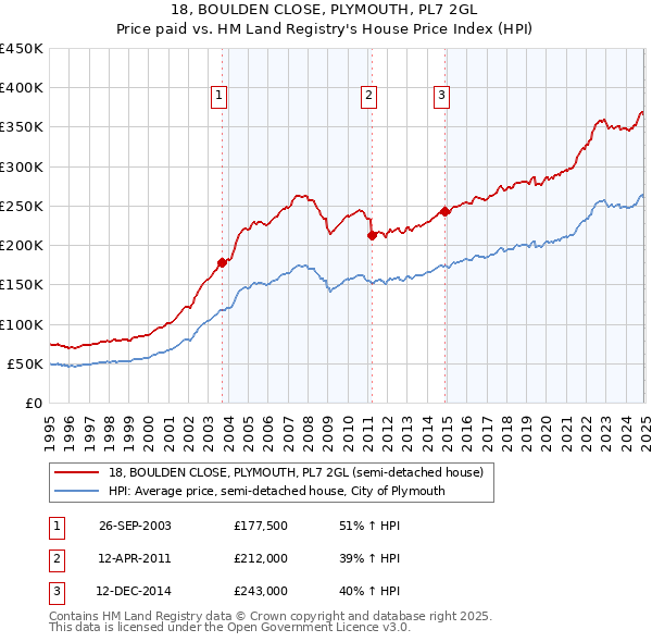 18, BOULDEN CLOSE, PLYMOUTH, PL7 2GL: Price paid vs HM Land Registry's House Price Index