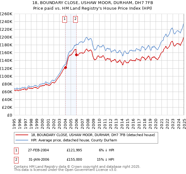 18, BOUNDARY CLOSE, USHAW MOOR, DURHAM, DH7 7FB: Price paid vs HM Land Registry's House Price Index