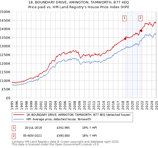 18, BOUNDARY DRIVE, AMINGTON, TAMWORTH, B77 4EQ: Price paid vs HM Land Registry's House Price Index