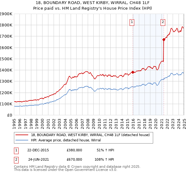 18, BOUNDARY ROAD, WEST KIRBY, WIRRAL, CH48 1LF: Price paid vs HM Land Registry's House Price Index