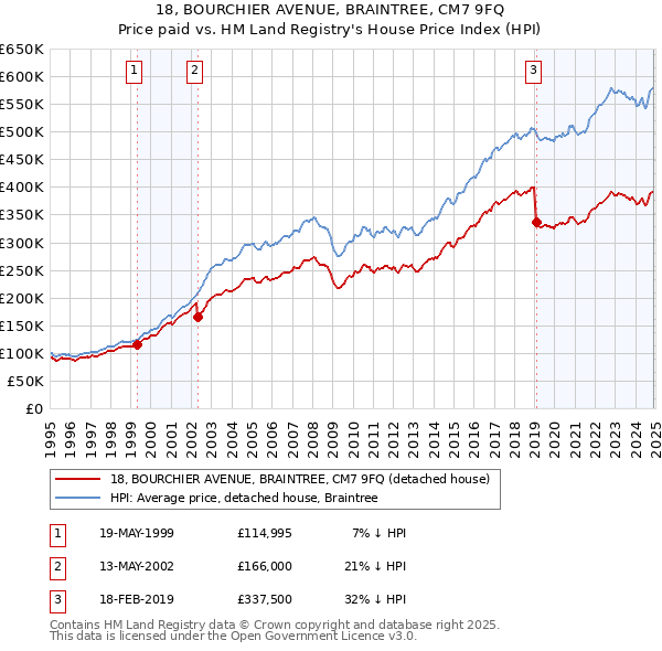 18, BOURCHIER AVENUE, BRAINTREE, CM7 9FQ: Price paid vs HM Land Registry's House Price Index
