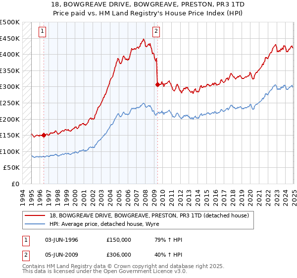 18, BOWGREAVE DRIVE, BOWGREAVE, PRESTON, PR3 1TD: Price paid vs HM Land Registry's House Price Index