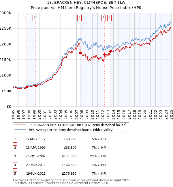 18, BRACKEN HEY, CLITHEROE, BB7 1LW: Price paid vs HM Land Registry's House Price Index